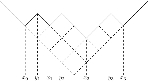 Interlacing coordinates of a Young diagram